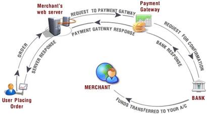 payment Gateway Integration